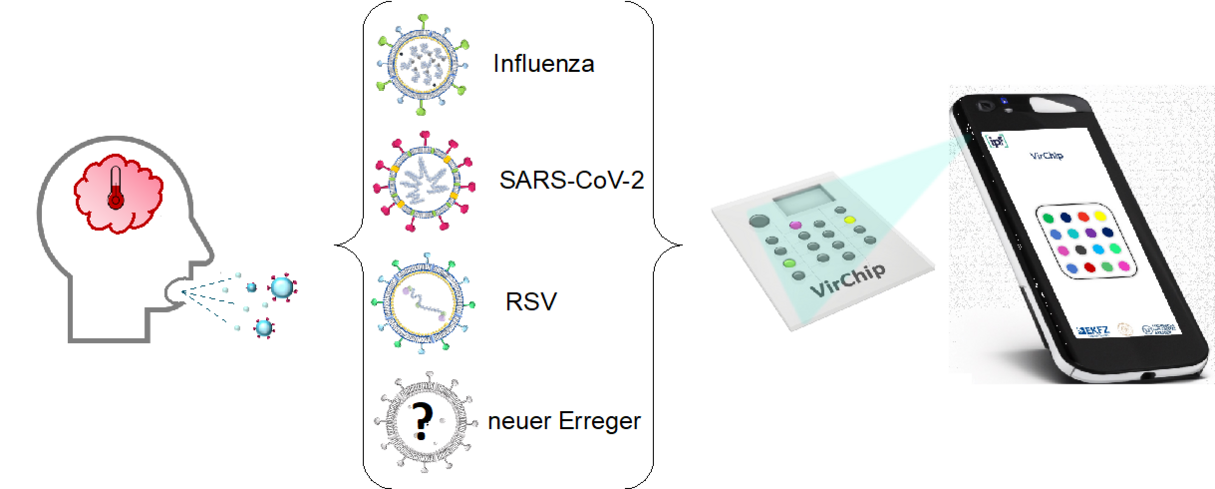 Point-of-Care diagnostics: Surveillance and control of infectious diseases